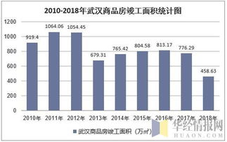 2018年武漢市房地產(chǎn)開發(fā)經(jīng)營情況綜合分析 投資、施工、銷售與價(jià)格走勢